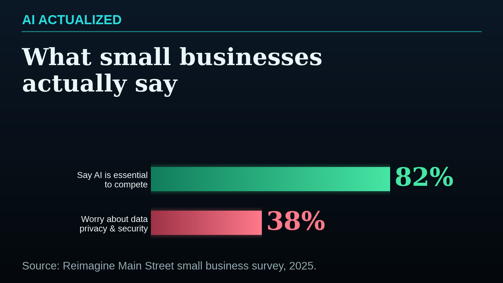 38% of small businesses worry about data privacy and security, while 82% say adopting AI is essential to compete.