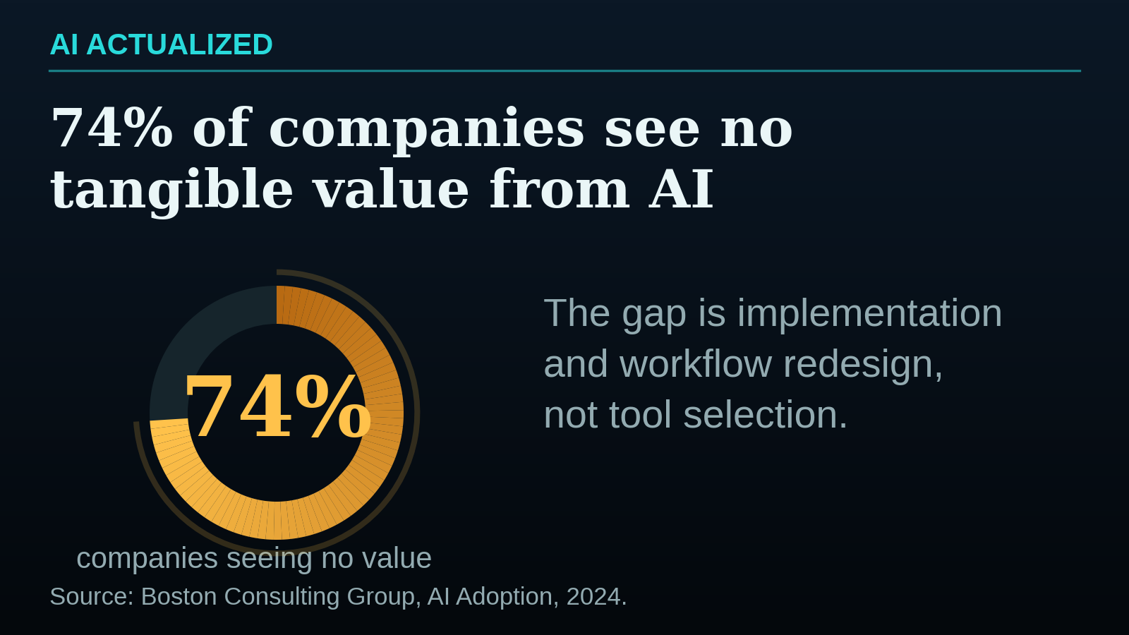 74% of companies have yet to show tangible value from AI, per Boston Consulting Group.